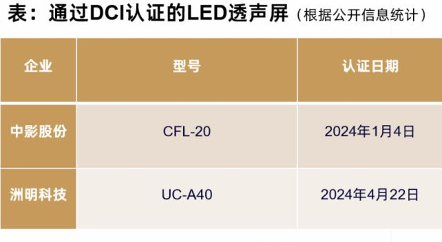 Three More DCI-Certified, China Film Group's LED Acoustic Screen Progress Revealed